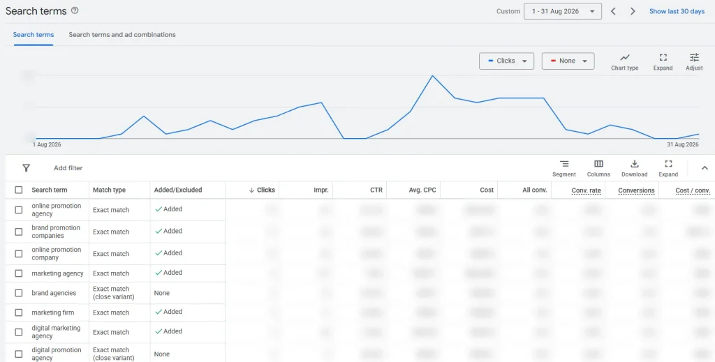 Rapport sur les termes de recherche de Google Ads, avec les recherches, le type de correspondance et des chiffres floutés.